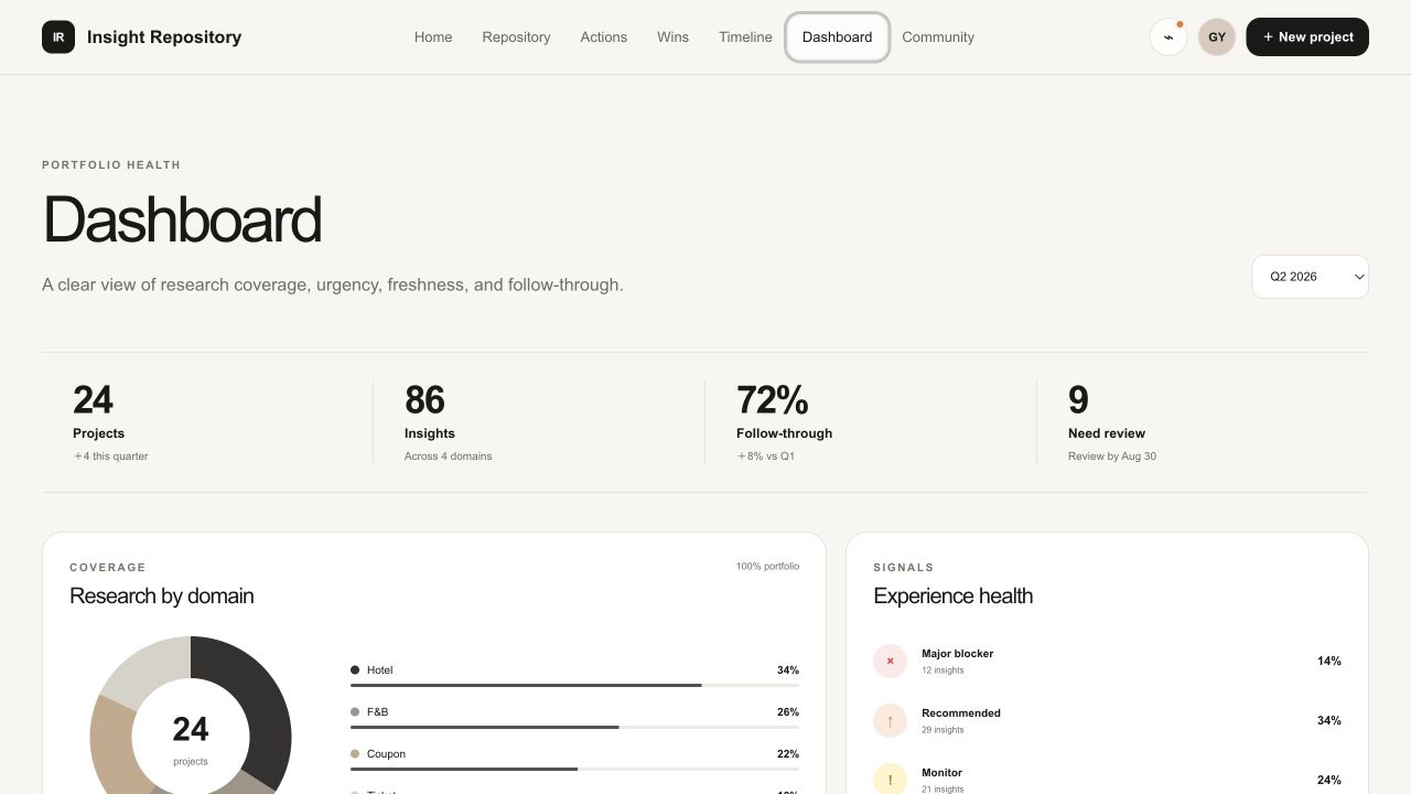 Demo leadership dashboard showing research projects, insights, follow-through, review needs, and domain coverage